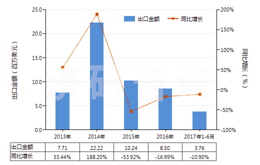 2013-2017年6月中國(guó)硫化海綿橡膠制機(jī)器及儀器用零件(硬質(zhì)橡膠的除外)(HS40161010)出口總額及增速統(tǒng)計(jì) 2013-2017年6月中國(guó)硫化海綿橡膠制機(jī)器及儀器用零件(硬質(zhì)橡膠的除外)(HS40161010)出口總額及增速統(tǒng)計(jì)